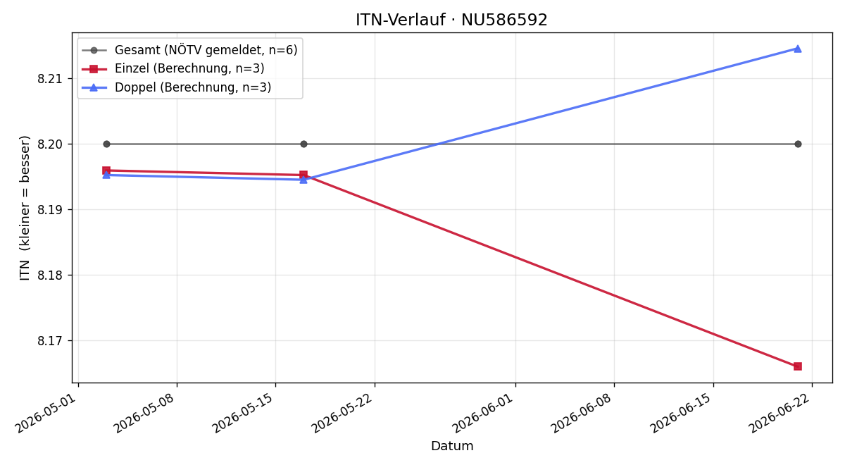 ITN-Verlauf Simon Hobiger