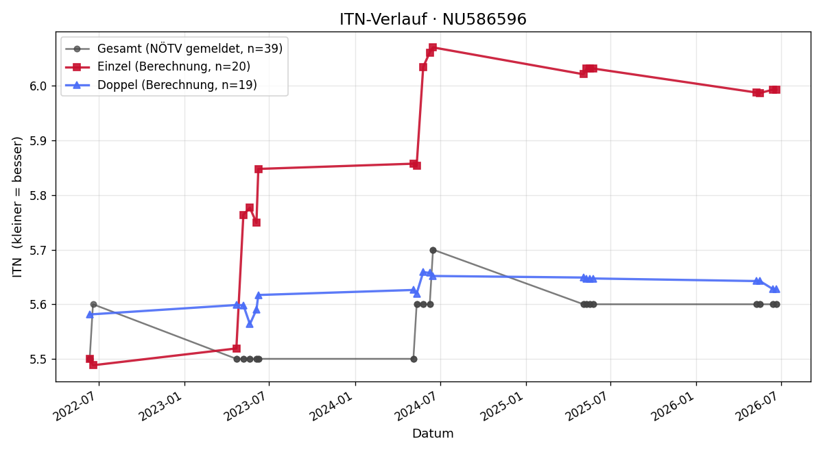 ITN-Verlauf Gerald Böck