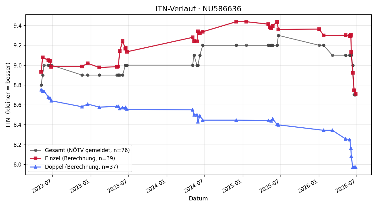 ITN-Verlauf Tamara Wansch