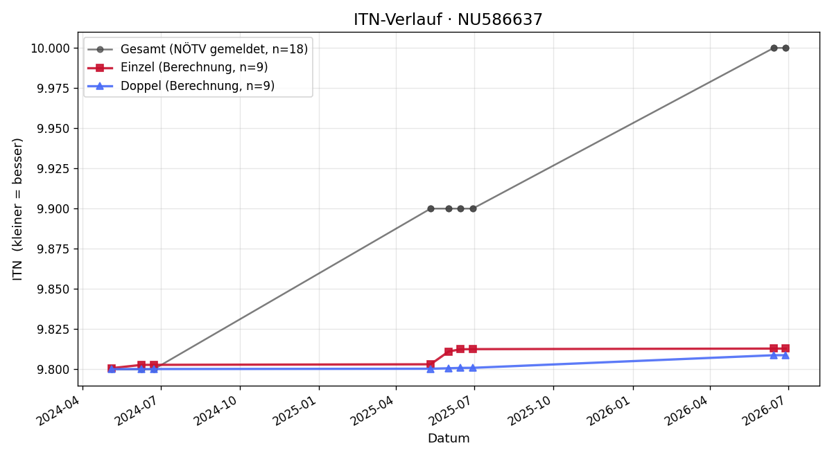 ITN-Verlauf Martin Chorazy