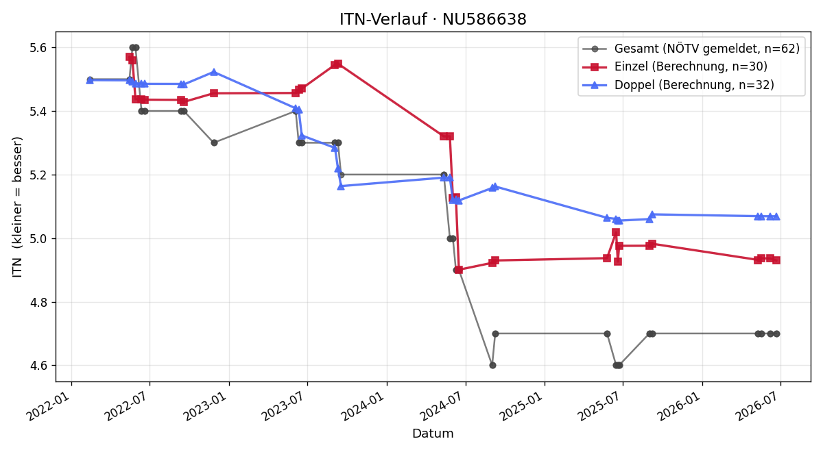 ITN-Verlauf Christoph Nastl
