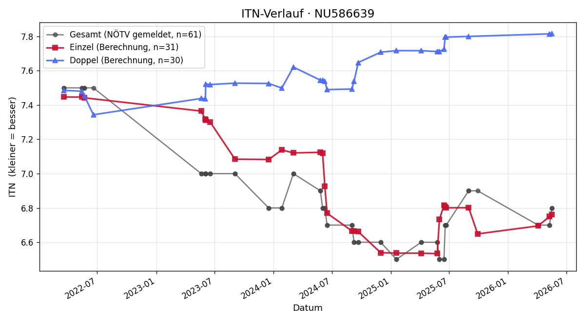 ITN-Verlauf Ramon Unterberger