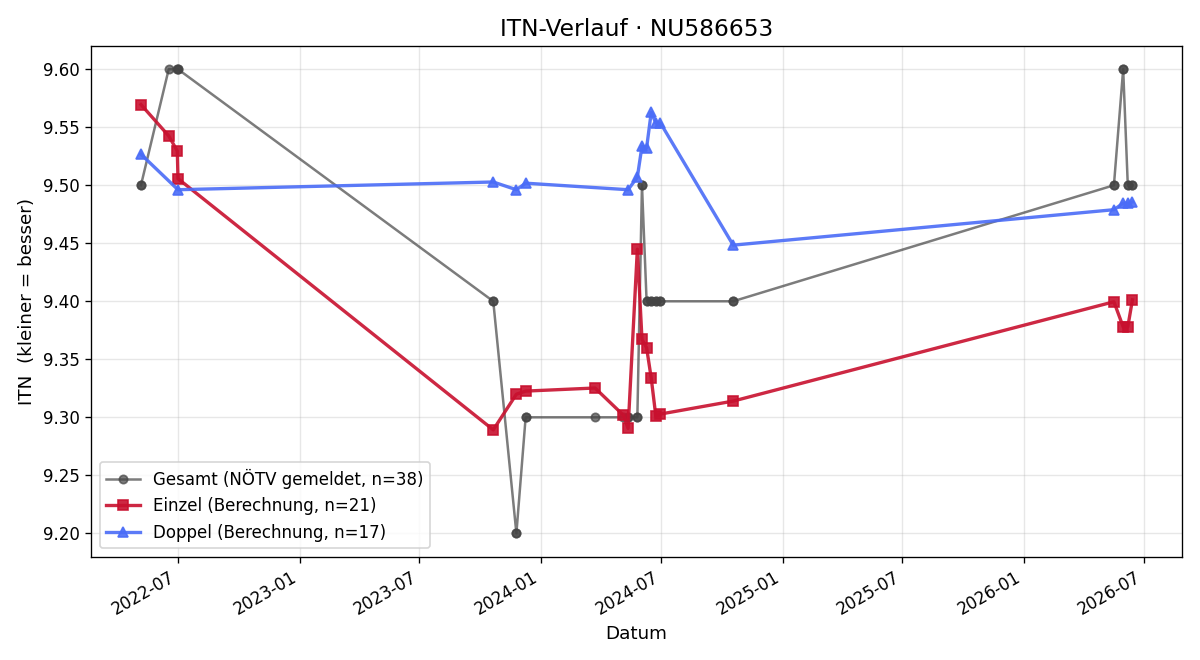 ITN-Verlauf Lukas Marchart