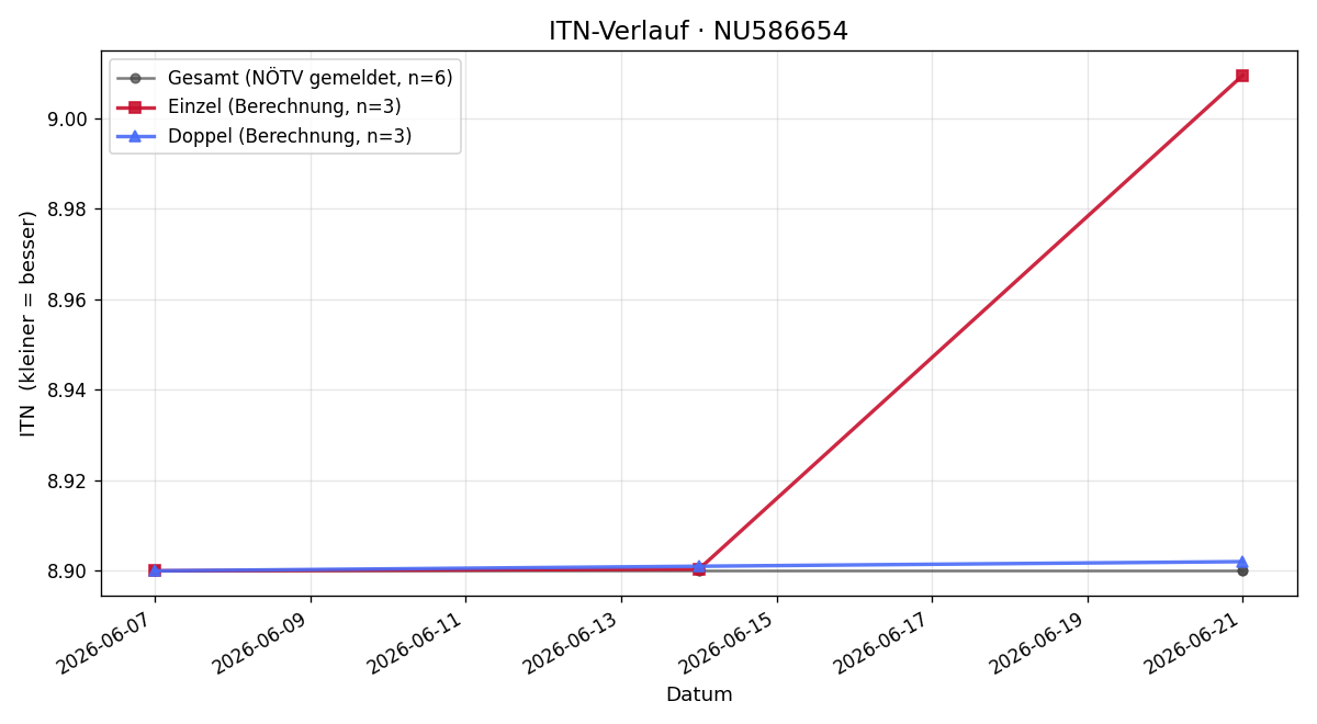 ITN-Verlauf Josef Marchart