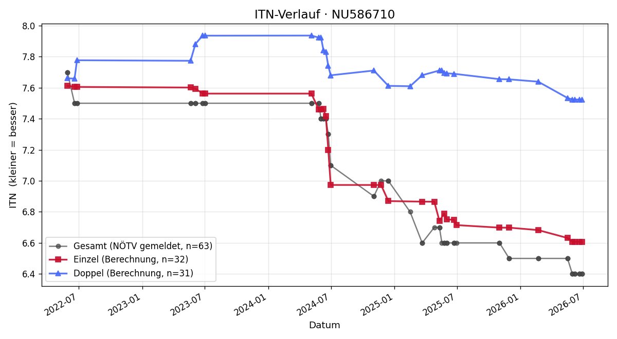 ITN-Verlauf Daniel Noitzmüller