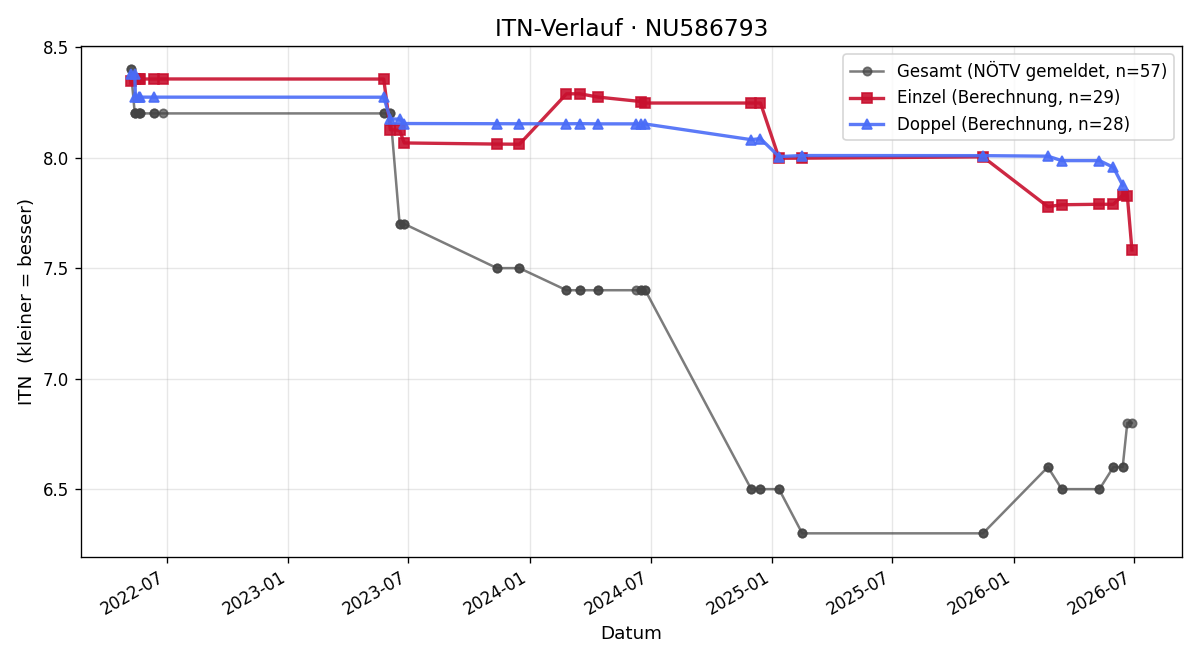 ITN-Verlauf Lukas Arthold