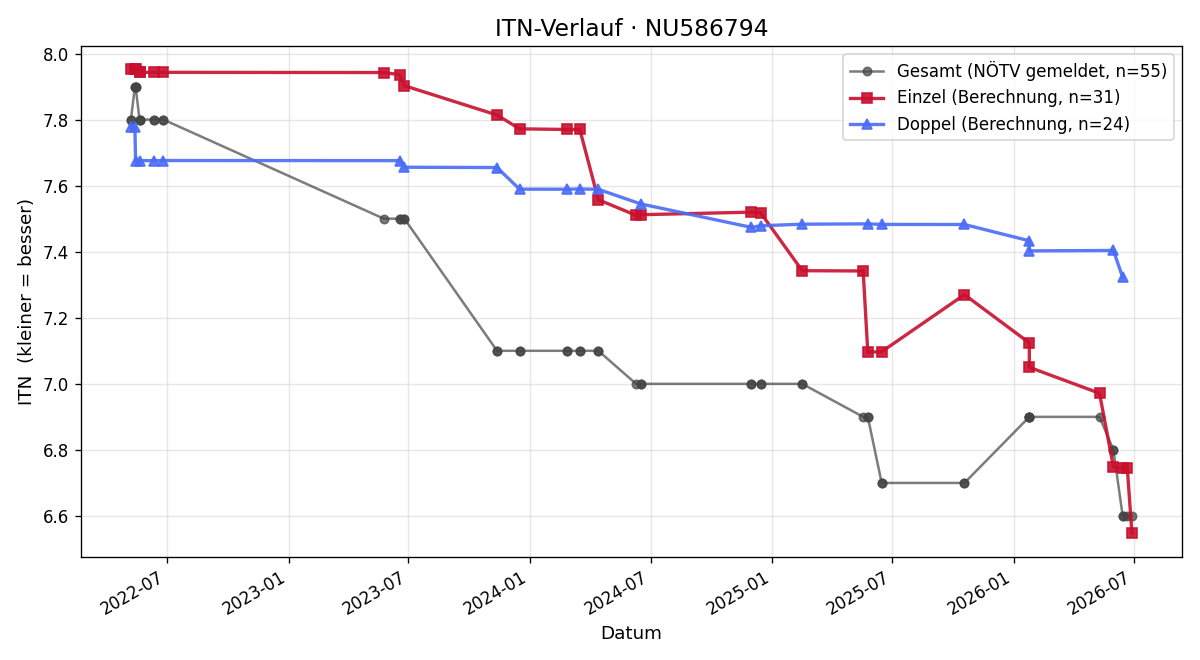 ITN-Verlauf Leo Dürnsteiner