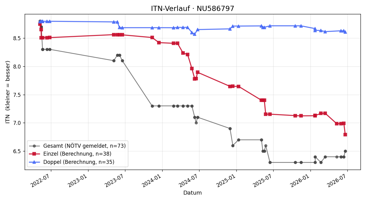 ITN-Verlauf Lorenz Hawle