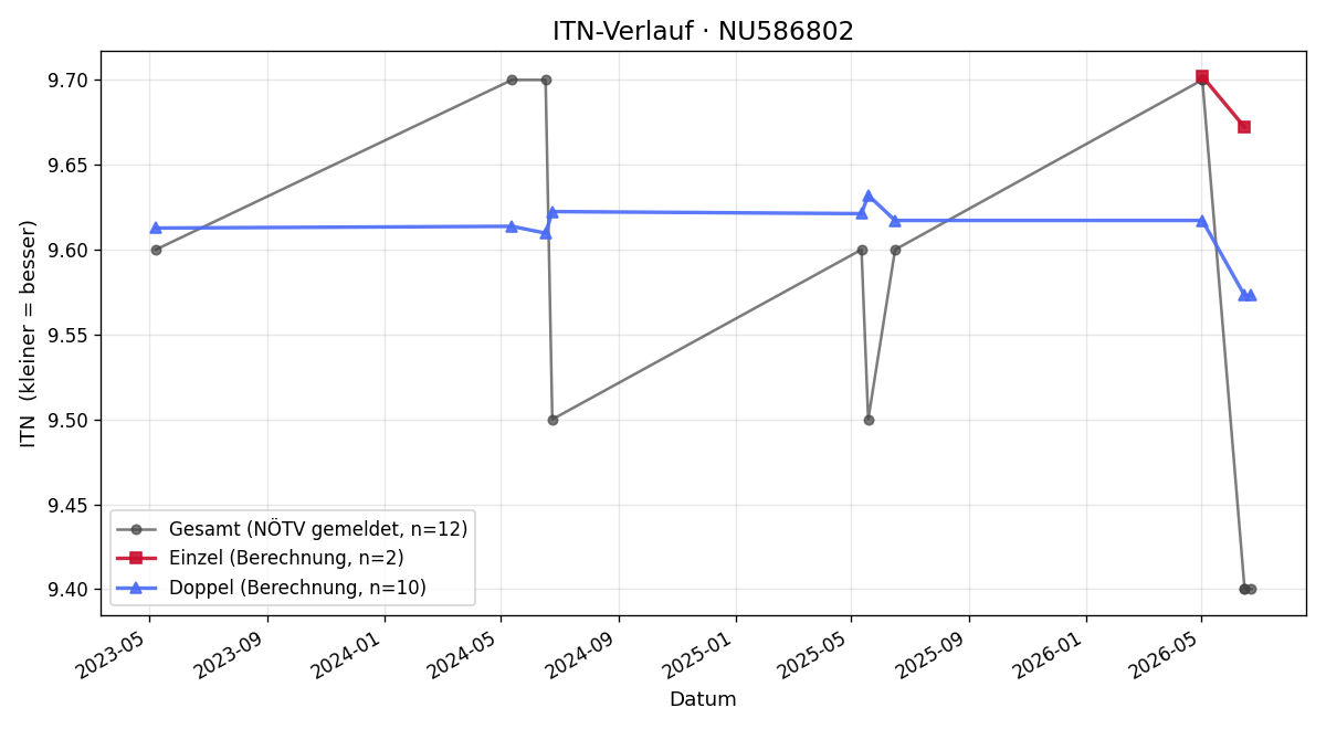 ITN-Verlauf Csilla Neuchrist
