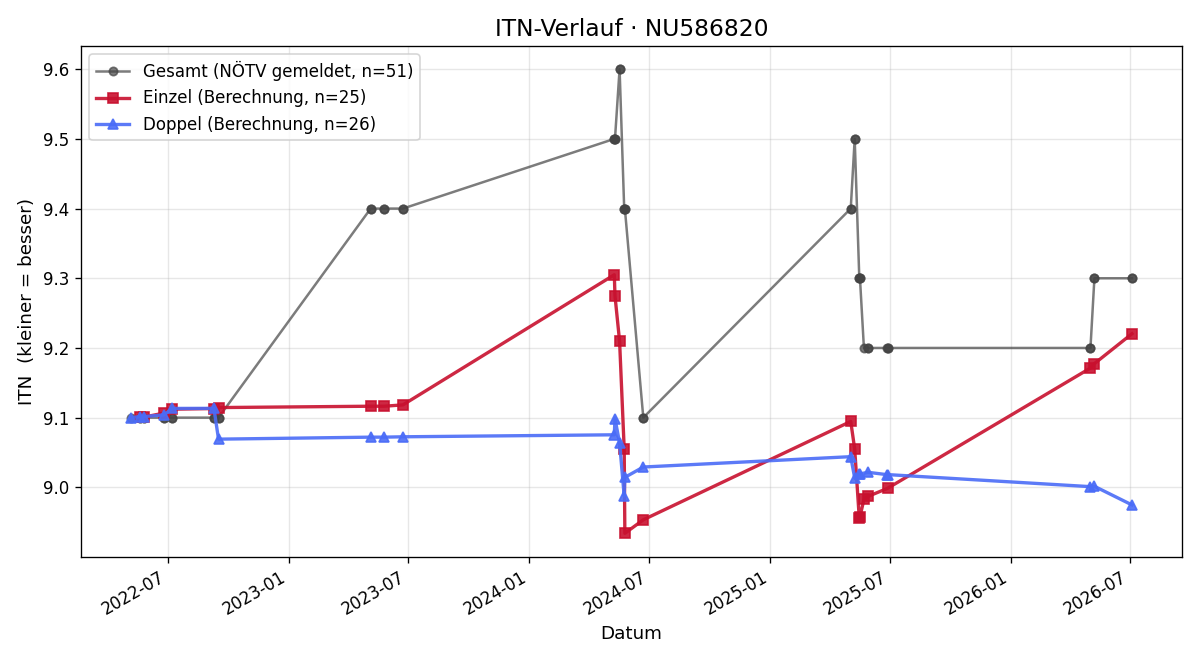 ITN-Verlauf Thomas Mollik