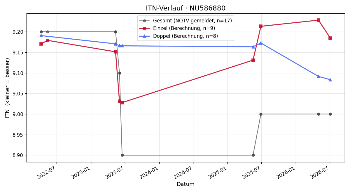 ITN-Verlauf Othmar Fürst
