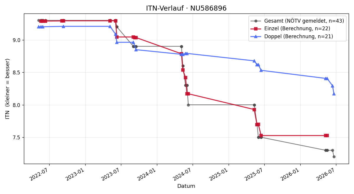 ITN-Verlauf Filip Jaskovic