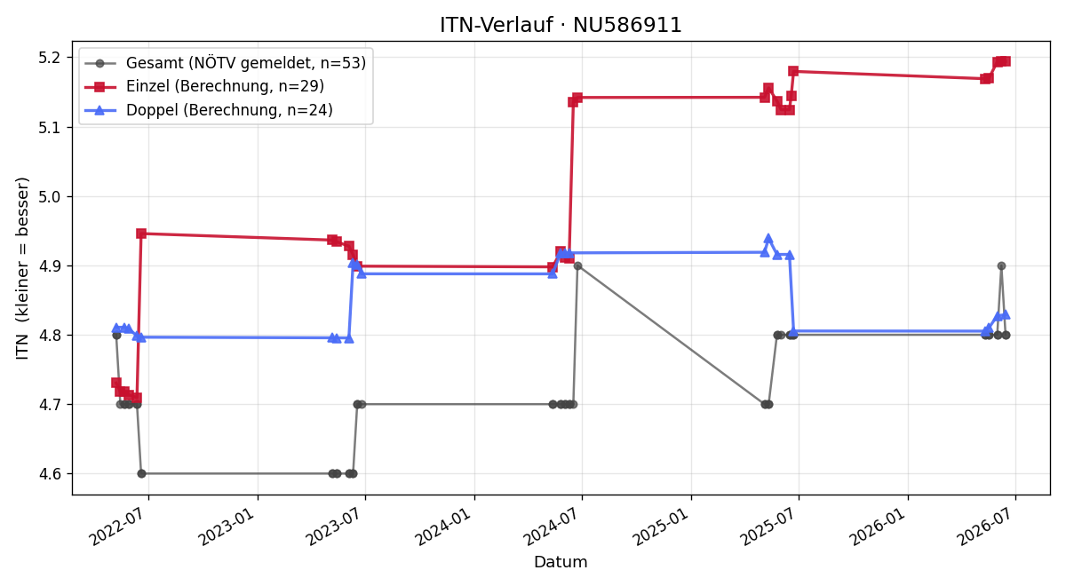ITN-Verlauf Stefan Stippl