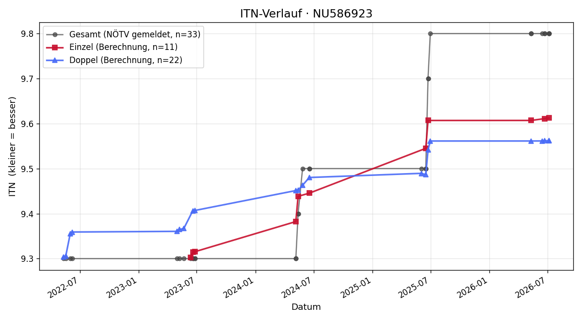 ITN-Verlauf Robert Docekal