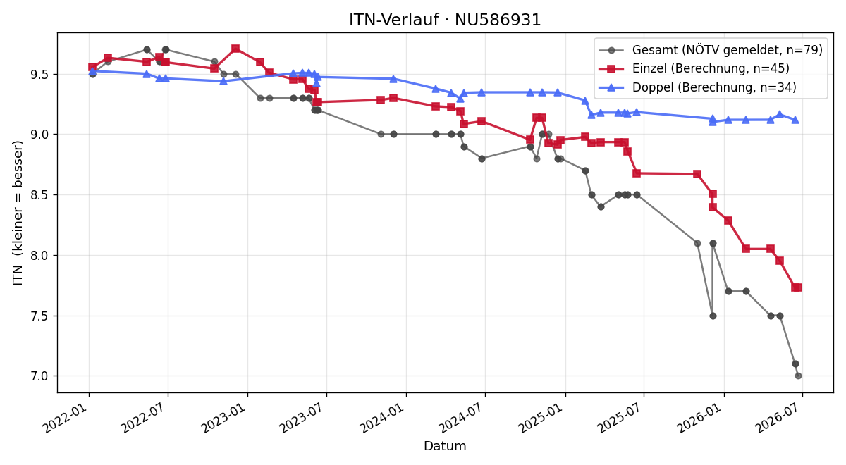 ITN-Verlauf Jonas Puhr
