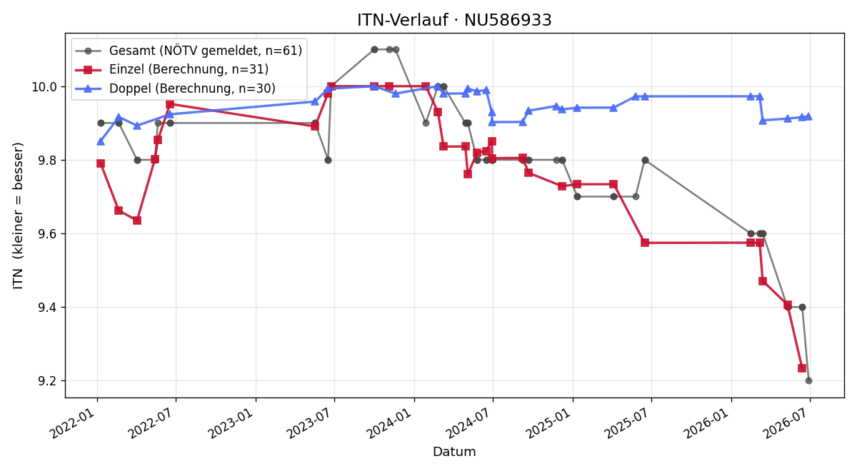 ITN-Verlauf Lorenz Köninger