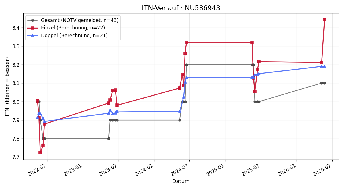 ITN-Verlauf Alexandra Ambrosch