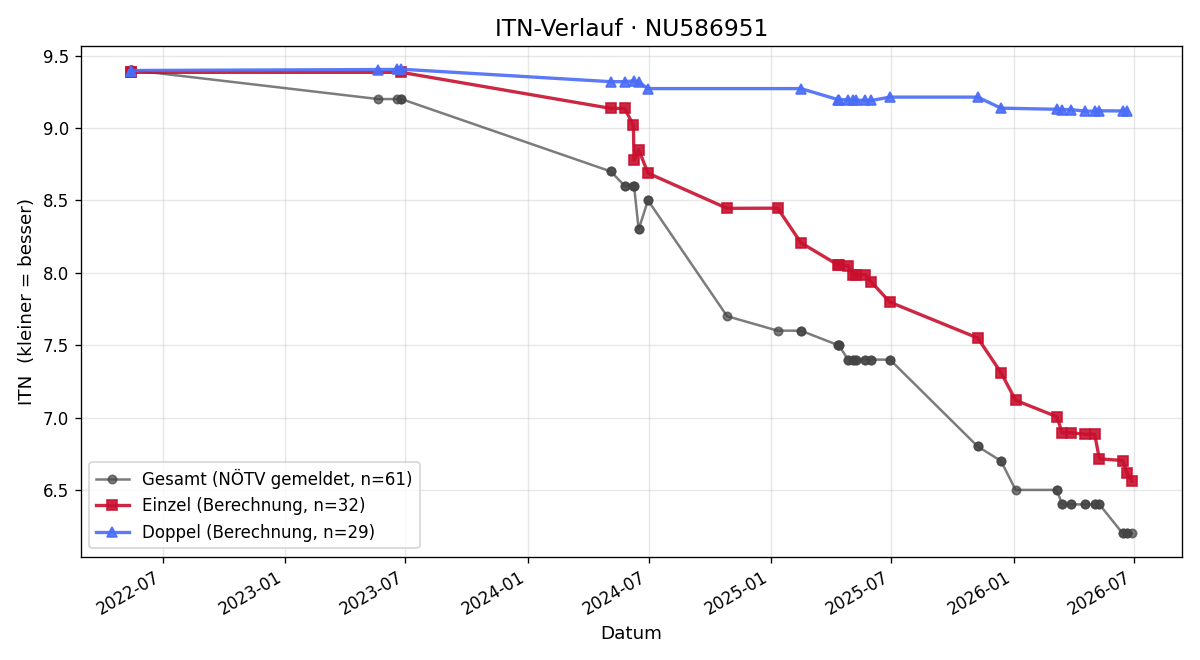 ITN-Verlauf Lukas Aigner