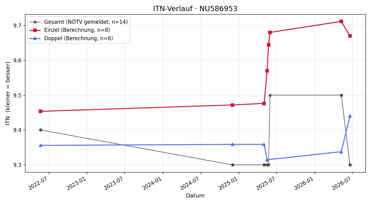 ITN-Verlauf Katharina Wild