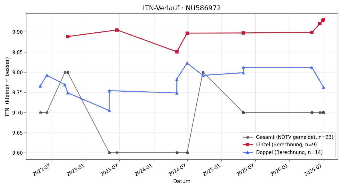ITN-Verlauf Nikolay Leonov