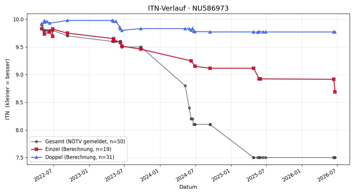 ITN-Verlauf Sara Schutting