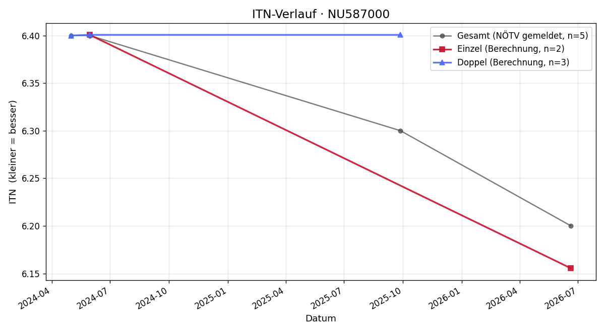 ITN-Verlauf Lukas Bauer