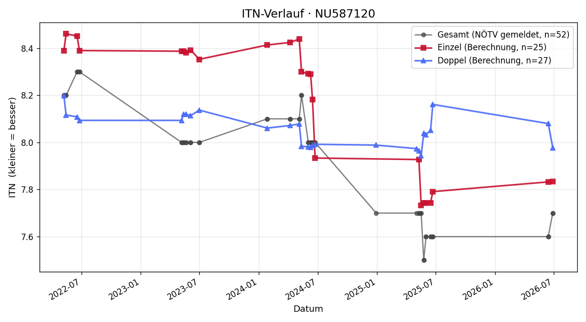 ITN-Verlauf Jörg Hausner