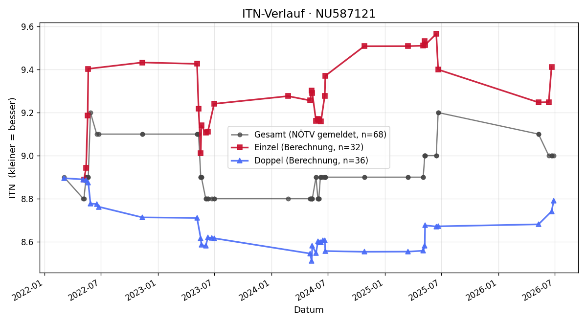 ITN-Verlauf Helmut Krawczikowski