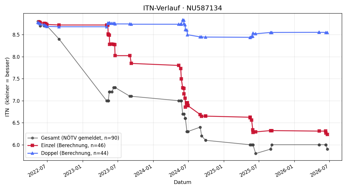 ITN-Verlauf Florian Riedl
