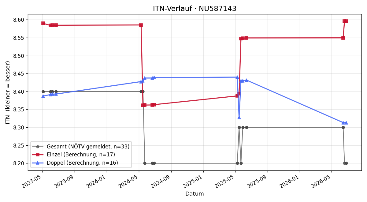 ITN-Verlauf August Reisinger