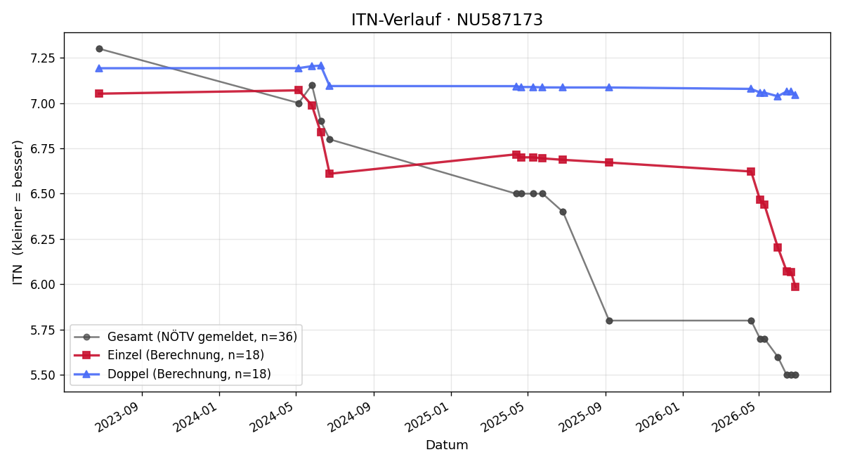 ITN-Verlauf Jonathan Prager