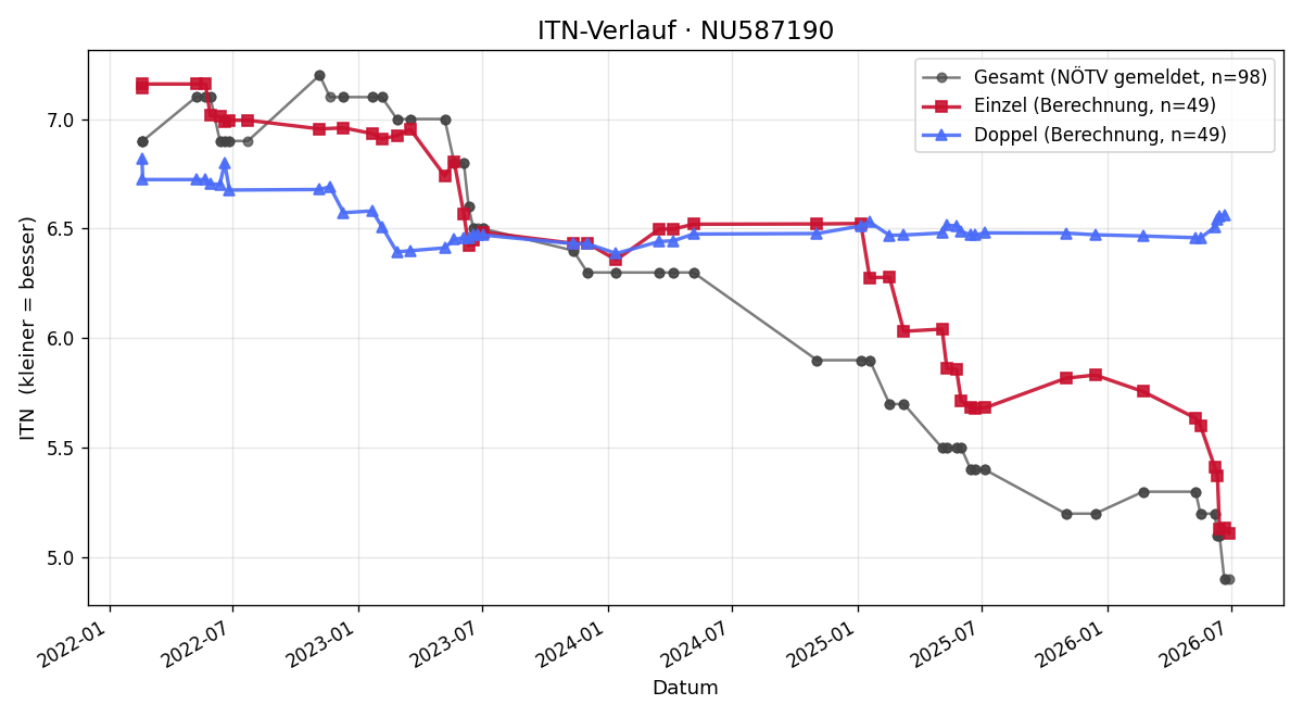 ITN-Verlauf Elias Seeböck