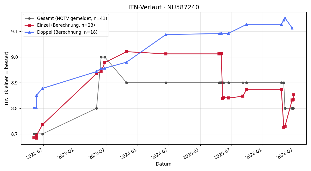 ITN-Verlauf Peter Herold