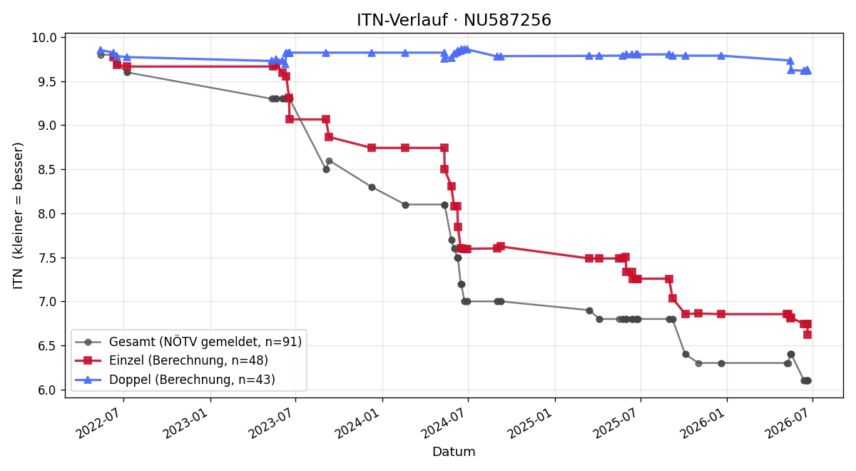 ITN-Verlauf Jakob Schwingenschlögl