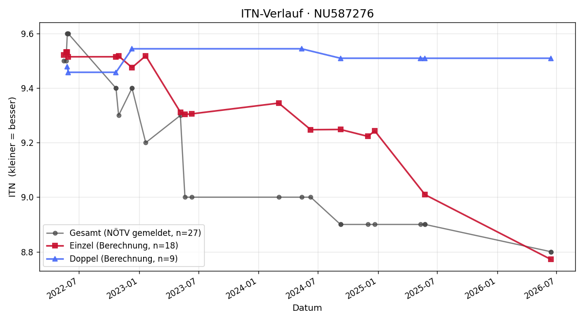 ITN-Verlauf Florian Hochstöger