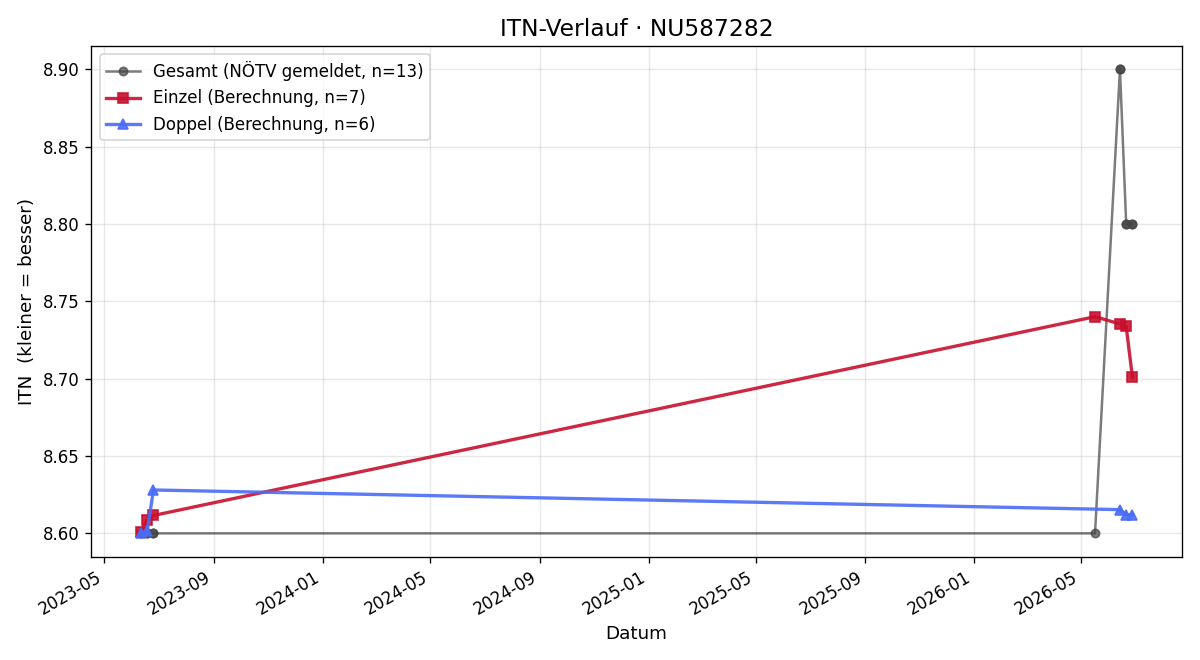 ITN-Verlauf Michael Anderl