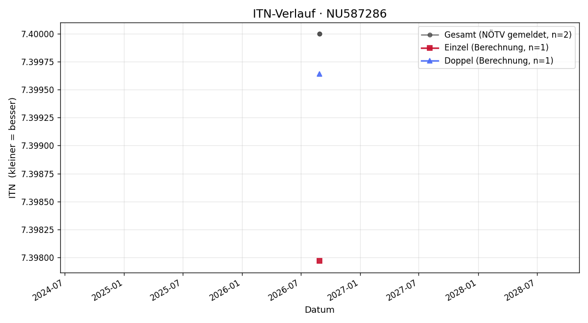 ITN-Verlauf Felix Clam-Martinic