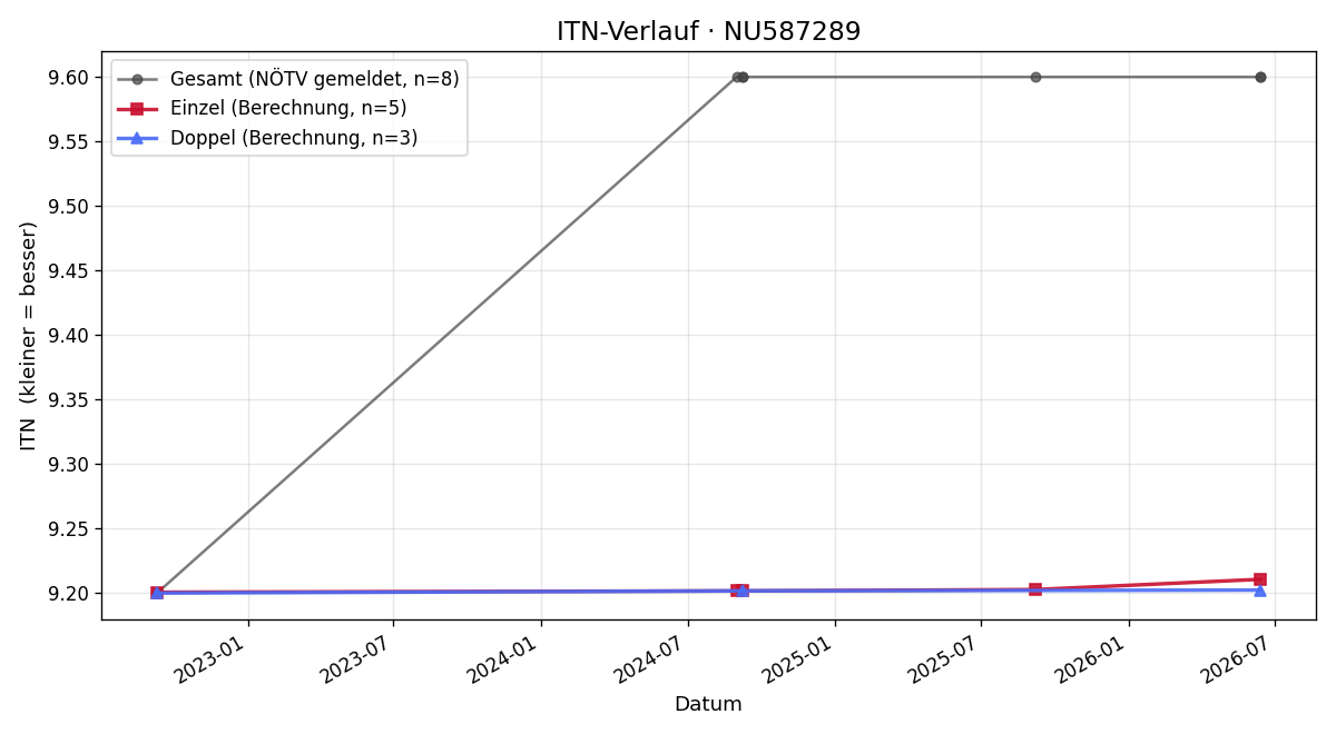 ITN-Verlauf Klaus Niehrig