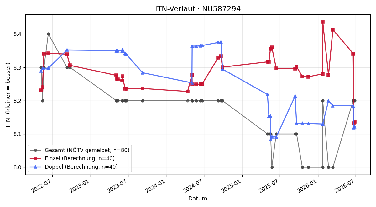 ITN-Verlauf Christoph Hawle
