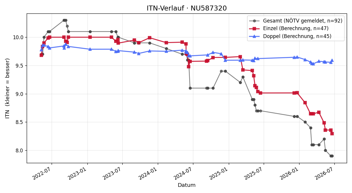 ITN-Verlauf Vanessa Gabriel