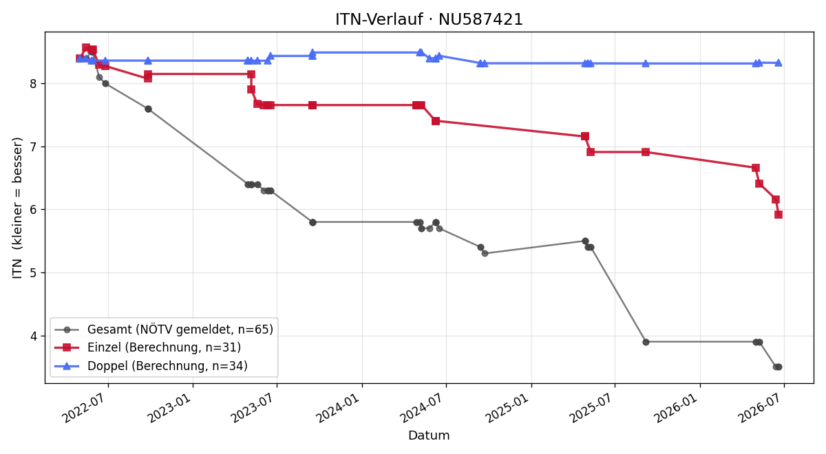 ITN-Verlauf Konstantin Holstein