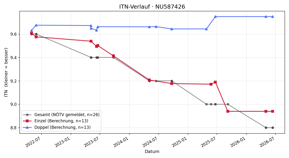 ITN-Verlauf Vitus Arlt