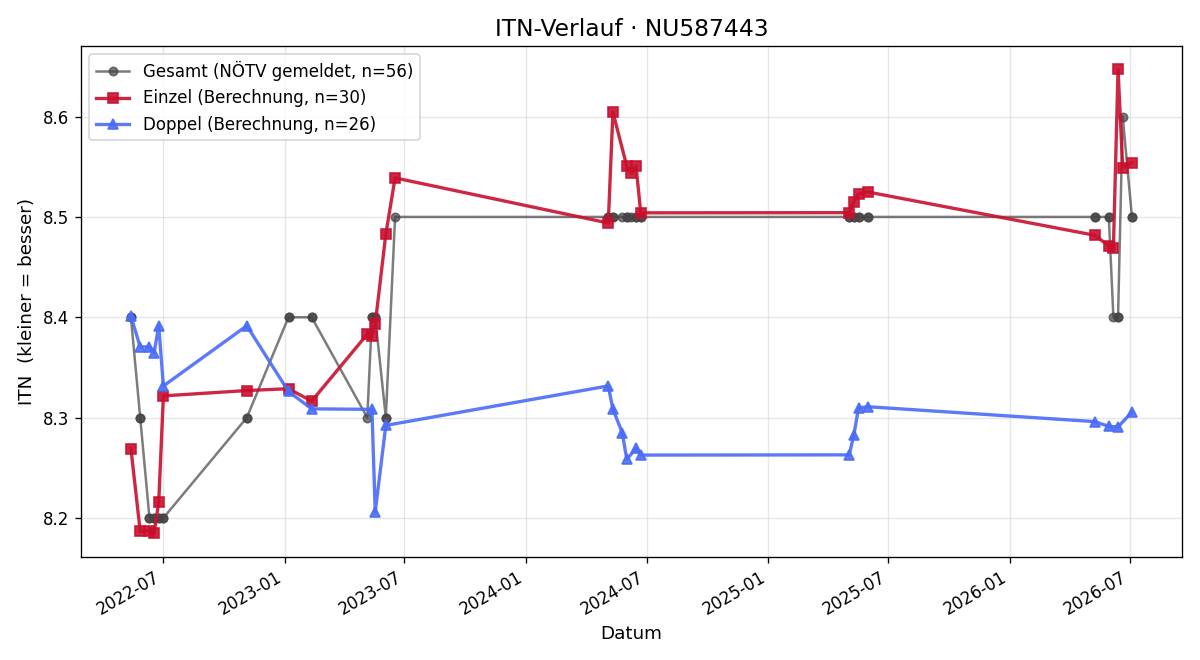 ITN-Verlauf Nicole Klermund