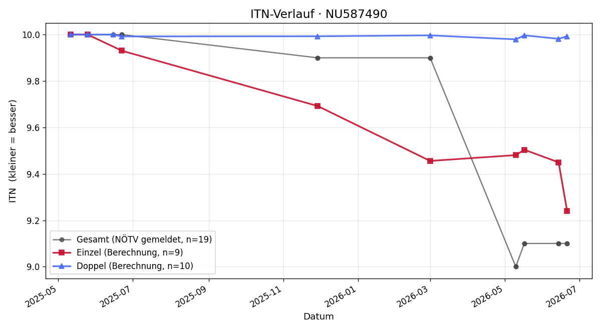 ITN-Verlauf Christian Kraft