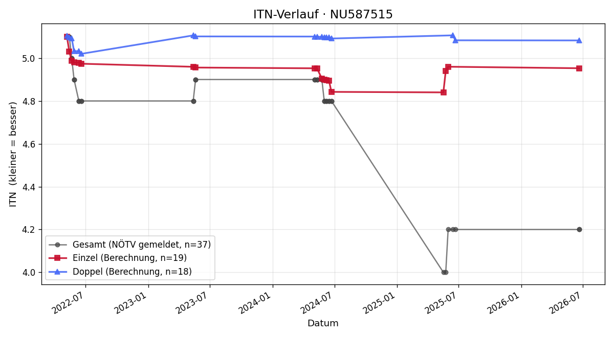 ITN-Verlauf Amila Crnovrsanin