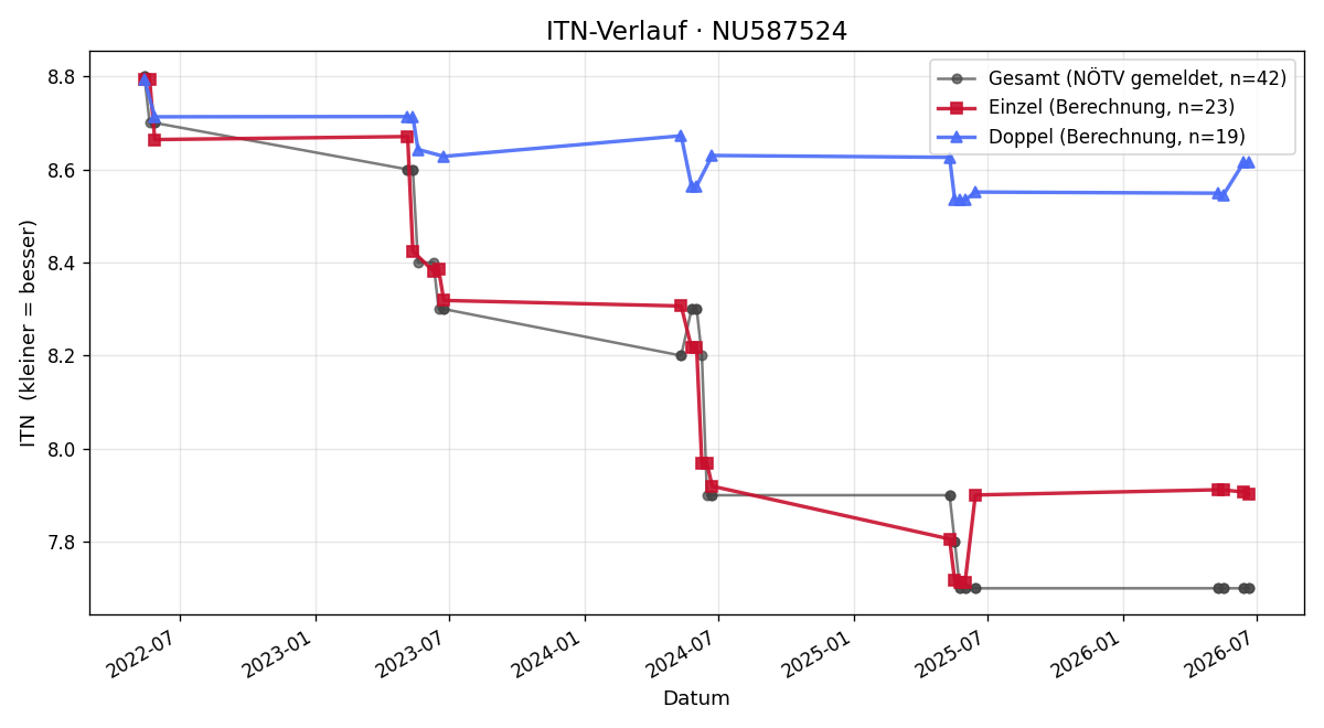 ITN-Verlauf Leonie De Cillia