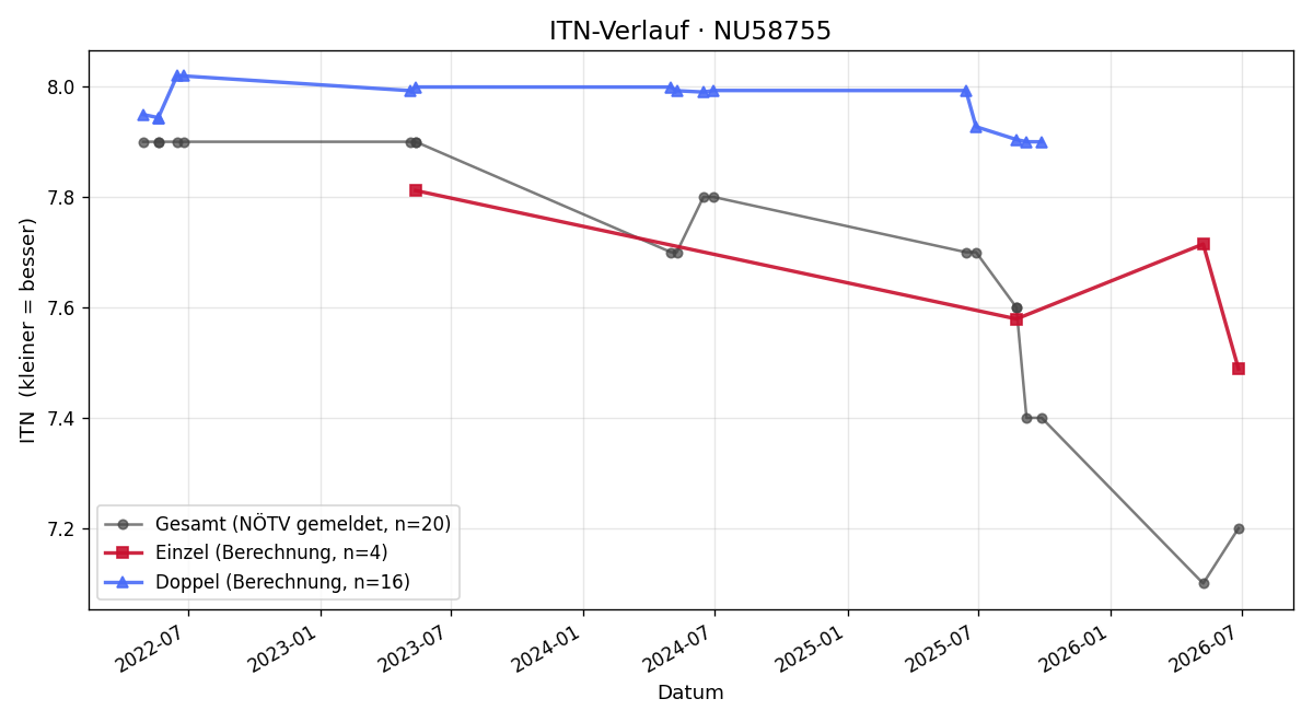 ITN-Verlauf Magdalena Schluckhuber