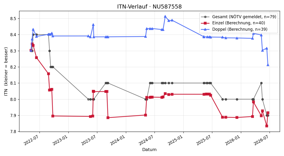 ITN-Verlauf Drazen Djuran