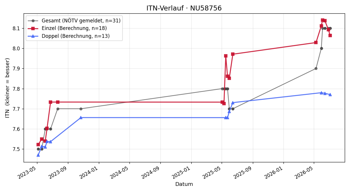 ITN-Verlauf Barbara Schluckhuber