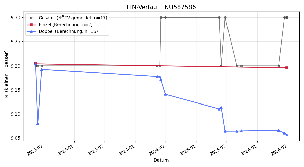 ITN-Verlauf Christian Reinisch